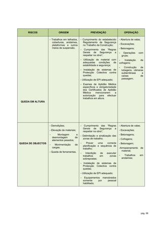RISCOS                  ORIGEM                        PREVENÇÃO                      OPERAÇÃO

                    - Trabalhos em telhados,    - Cumprimento do estabelecido       - Abertura de valas;
                      coberturas, andaimes,       Regulamento de Segurança
                      plataformas e outros        no Trabalho da Construção;        - Escavações;
                      meios de suspensão.                                           - Betonagens;
                                                -    Cumprimento das “Regras
                                                    Gerais de Segurança a           -    Operações    com
                                                    respeitar na obra”;                 gruas;
                                                - Utilização de material com        -    Instalação    de
                                                  adequadas      condições  de      cofragens;
                                                  estabilidade e segurança;
                                                                                    -     Construção   de
                                                - Instalação de sistemas de             tubagens, câmaras
                                                  Protecção Colectiva contra            subterrâneas    e
                                                  quedas;                               caixas         de
                                                - Utilização de EPI adequado;           passagem;

                                                - Exames de Aptidão Médica
                                                  específicos e obrigatoriedade
                                                  dos Certificados de Aptidão
                                                  Médica     mencionarem      a
                                                  autorização para efectuar
                                                  trabalhos em altura.
QUEDA EM ALTURA




                    - Demolições;               -    Cumprimento das “Regras        - Abertura de valas;
                                                    Gerais de Segurança a
                    - Elevação de materiais;        respeitar na obra”;             - Escavações;
                    -       Montagem        e   - Delimitação e sinalização das     - Betonagens;
                        desmontagem        de     zonas de trabalho;
                        elementos pesados;                                          - Cofragens;
QUEDA DE OBJECTOS                               -      Prever    uma    correcta    - Betonagem;
                    -     Movimentação    de        planificação e sequência de
                        cargas;                     trabalho;                       -Armazenamento     de
                    - Queda de ferramentas.                                           material;
                                                -      Interdição   de   executar
                                                    trabalhos       em     zonas    -     Trabalhos    em
                                                    sobrepostas;                        andaimes;

                                                - Instalação de sistemas de
                                                  Protecção Colectiva contra
                                                  quedas;
                                                - Utilização de EPI adequado;
                                                -    Equipamentos manobrados
                                                    somente     por  pessoal
                                                    habilitado;




                                                                                                           pág. 98
 