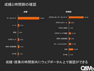 成績と時間割の確認
79.8%
5.5%
1.0%
5.0%
5.5%
3.2%
ポータルサイト
メール
郵送
大学オフィス
教授に直接確認
その他
成績
成績・授業の時間割共にウェブポータル上で確認ができる
78.0%
6.9%
1.6%
11.5%
6.9%
12.7%
22.6%
1.4%
大学の公式 / ポータルサイト
大学からのメール
大学から郵送
大学オフィスで確認
教授に直接確認
SNS（Facebookなど）
友達
その他
時間割
 