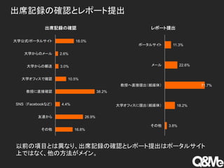 出席記録の確認とレポート提出
18.0%
2.6%
3.0%
10.5%
38.2%
4.4%
26.9%
16.8%
大学公式/ポータルサイト
大学からのメール
大学からの郵送
大学オフィスで確認
教授に直接確認
SNS（Facebookなど）
友達から
その他
出席記録の確認
以前の項目とは異なり、出席記録の確認とレポート提出はポータルサイト
上ではなく、他の方法がメイン。
11.3%
22.6%
71.7%
18.2%
3.8%
ポータルサイト
メール
教授へ直接提出（紙媒体）
大学オフィスに提出（紙媒体）
その他
レポート提出
 