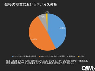 教授の授業におけるデバイス使用
42.6%
48.7%
7.3%
1.4%
コンピューターと板書の両方を活用 コンピューター・プロジェクターを活用 板書のみ その他
授業におけるデバイスの活用は90%以上。コンピューターとプロジェクターは現在の
高等教育において良い授業を行うために必要不可欠なものと言える。
 