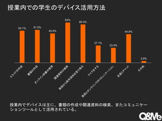 授業内での学生のデバイス活用方法
50.1% 51.5%
45.9%
63%
60.0%
27.1%
23.4%
44.8%
2.8%
授業内でデバイスは主に、書類の作成や関連資料の検索、またコミュニケー
ションツールとして活用されている。
 