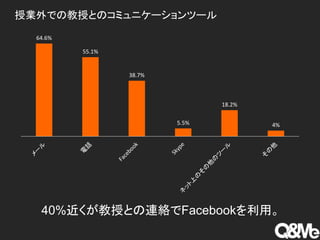 授業外での教授とのコミュニケーションツール
64.6%
55.1%
38.7%
5.5%
18.2%
4%
40%近くが教授との連絡でFacebookを利用。
 