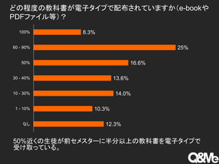 どの程度の教科書が電子タイプで配布されていますか（e-bookや
PDFファイル等）？
8.3%
25%
16.6%
13.6%
14.0%
10.3%
12.3%
100%
60 - 90%
50%
30 - 40%
10 - 30%
1 - 10%
なし
50%近くの生徒が前セメスターに半分以上の教科書を電子タイプで
受け取っている。
 