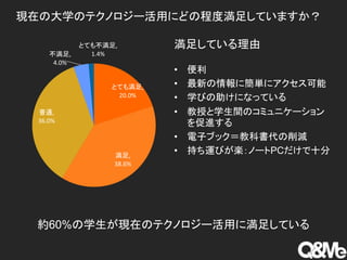 現在の大学のテクノロジー活用にどの程度満足していますか？
満足している理由
• 便利
• 最新の情報に簡単にアクセス可能
• 学びの助けになっている
• 教授と学生間のコミュニケーション
を促進する
• 電子ブック＝教科書代の削減
• 持ち運びが楽：ノートPCだけで十分
約60%の学生が現在のテクノロジー活用に満足している
とても満足,
20.0%
満足,
38.6%
普通,
36.0%
不満足,
4.0%
とても不満足,
1.4%
 