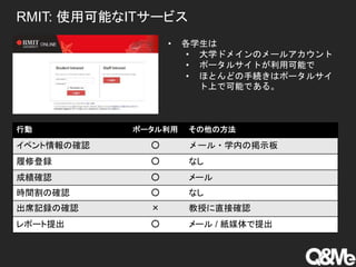 RMIT: 使用可能なITサービス
• 各学生は
• 大学ドメインのメールアカウント
• ポータルサイトが利用可能で
• ほとんどの手続きはポータルサイ
ト上で可能である。
行動 ポータル利用 その他の方法
イベント情報の確認 ○ メール・学内の掲示板
履修登録 ○ なし
成績確認 ○ メール
時間割の確認 ○ なし
出席記録の確認 × 教授に直接確認
レポート提出 ○ メール / 紙媒体で提出
 