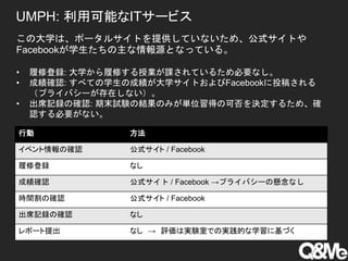 UMPH: 利用可能なITサービス
行動 方法
イベント情報の確認 公式サイト / Facebook
履修登録 なし
成績確認 公式サイト / Facebook →プライバシーの懸念なし
時間割の確認 公式サイト / Facebook
出席記録の確認 なし
レポート提出 なし → 評価は実験室での実践的な学習に基づく
この大学は、ポータルサイトを提供していないため、公式サイトや
Facebookが学生たちの主な情報源となっている。
• 履修登録: 大学から履修する授業が課されているため必要なし。
• 成績確認: すべての学生の成績が大学サイトおよびFacebookに投稿される
（プライバシーが存在しない）。
• 出席記録の確認: 期末試験の結果のみが単位習得の可否を決定するため、確
認する必要がない。
 