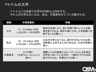 ベトナムの大学
ベトナムには全国で大学が400校以上存在する。
それらの大学は主に公立、私立、外国資本の３つに分類される。
種類 年間授業料 特徴
公立
5 – 10 million VND
(≒25,000 – 50,000円)
政府の支援により、安い学費で高いレベルの教
育を受けられる。条件が高いため、入学試験に合
格することは難しい。
私立
10 – 75 million VND
(≒50,000 – 375,000円)
公立の大学と比べると、条件が少ないため比較
的簡単に入学することができるが、その分学費が
高い。
外国資本
とても高い
（大学やコースによって
様々）
国際レベルの教育とコミュニケーション力を求め
る学生に向いている大学。 一般的にクラスは英
語で行われる。 学費はとても高い。
 