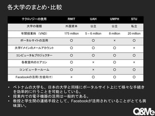 各大学のまとめ・比較
テクロノジーの使用 RMIT UAH UMPH STU
大学の種類 外国資本 公立 公立 私立
年間授業料 （VND） 175 million 5 – 6 million 8 million 20 million
ポータルサイトの活用 ○ ○ × ○
大学ドメインのメールアカウント ○ ○ ○ ×
コンピュータ＆プロジェクター ○ ○ ○ ○
各教室内のエアコン ○ × ○ ×
コンピュータールーム ○ × ○ ○
Facebookの活用（生徒向け） × ○ ○ ○
• ベトナムの大学も、日本の大学と同様にポータルサイト上にて様々な手続き
を効率的に行うことを可能としている。
• 授業内での電子機器の活用は一般的である。
• 教授と学生間の連絡手段として、Facebookが活用されていることがとても興
味深い。
 