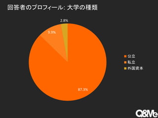 回答者のプロフィール: 大学の種類
87.3%
9.9%
2.8%
公立
私立
外国資本
 