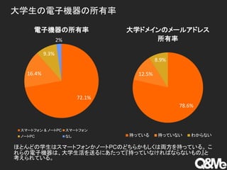 大学生の電子機器の所有率
72.1%
16.4%
9.3%
2%
電子機器の所有率
スマートフォン & ノートPC スマートフォン
ノートPC なし
ほとんどの学生はスマートフォンかノートPCのどちらかもしくは両方を持っている。 こ
れらの電子機器は、大学生活を送るにあたって『持っていなければならないもの』と
考えられている。
78.6%
12.5%
8.9%
大学ドメインのメールアドレス
所有率
持っている 持っていない わからない
 