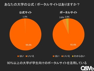 あなたの大学の公式 / ポータルサイトはありますか？
99.0%
1.0%
公式サイト
はい いいえ
90%以上の大学が学生向けのポータルサイトを活用している
93.4%
3.8% 2.8%
ポータルサイト
はい いいえ わからない
 
