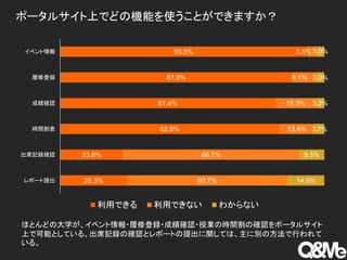 ポータルサイト上でどの機能を使うことができますか？
93.5%
87.9%
81.4%
82.9%
23.8%
25.3%
3.5%
9.1%
15.3%
13.4%
66.7%
60.7%
3.0%
3.0%
3.2%
3.7%
9.5%
14.0%
イベント情報
履修登録
成績確認
時間割表
出席記録確認
レポート提出
利用できる 利用できない わからない
ほとんどの大学が、イベント情報・履修登録・成績確認・授業の時間割の確認をポータルサイト
上で可能としている。出席記録の確認とレポートの提出に関しては、主に別の方法で行われて
いる。
 