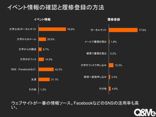 イベント情報の確認と履修登録の方法
76.6%
20.8%
8.7%
14.9%
42.2%
31.1%
1.2%
大学公式/ポータルサイト
大学からのメール
大学からの郵送
大学のオフィス
SNS（Facebookなど）
友達
その他
イベント情報
ウェブサイトが一番の情報ソース。FacebookなどのSNSの活用率も高
い。
77.6%
1.8%
0.2%
12.3%
3.4%
4.8%
ポータルサイト
メールで書類を提出
郵便で書類を提出
大学オフィスで申し込み
教授へ直接申し込み
その他
履修登録
 