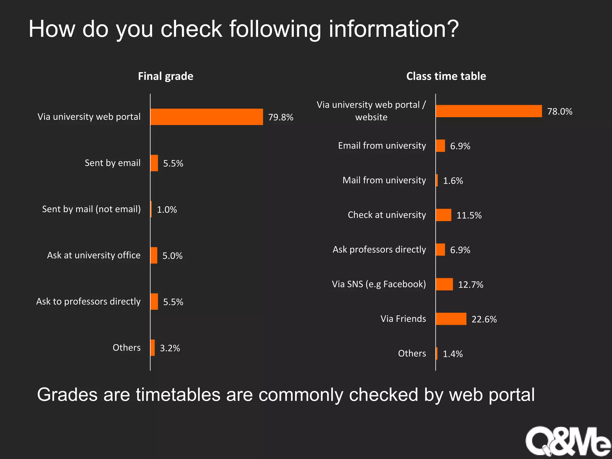 How do you check following information?
79.8%
5.5%
1.0%
5.0%
5.5%
3.2%
Via university web portal
Sent by email
Sent by mail (not email)
Ask at university office
Ask to professors directly
Others
Final grade
Grades are timetables are commonly checked by web portal
78.0%
6.9%
1.6%
11.5%
6.9%
12.7%
22.6%
1.4%
Via university web portal /
website
Email from university
Mail from university
Check at university
Ask professors directly
Via SNS (e.g Facebook)
Via Friends
Others
Class time table
 