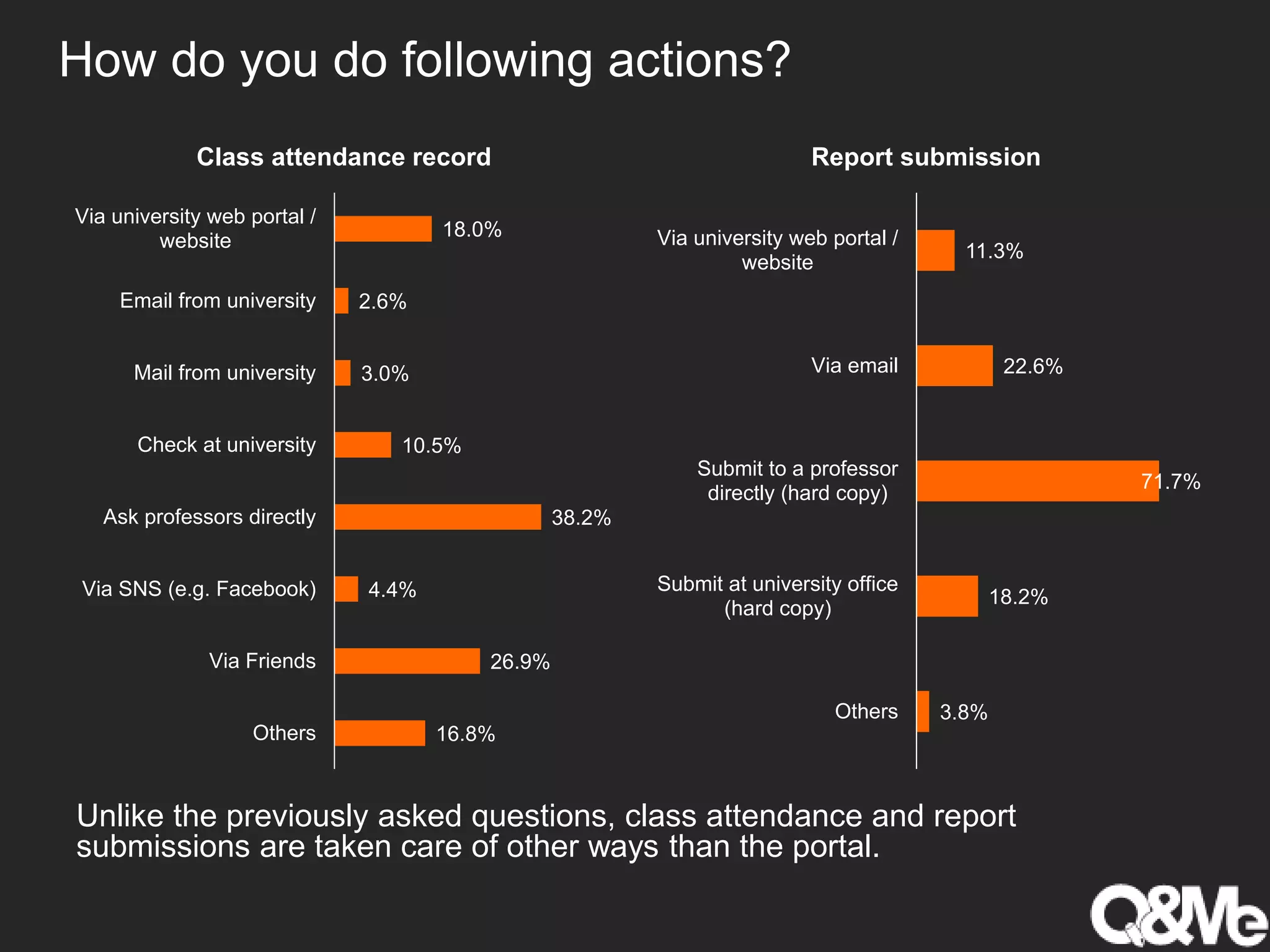 How do you do following actions?
18.0%
2.6%
3.0%
10.5%
38.2%
4.4%
26.9%
16.8%
Via university web portal /
website
Email from university
Mail from university
Check at university
Ask professors directly
Via SNS (e.g. Facebook)
Via Friends
Others
Class attendance record
Unlike the previously asked questions, class attendance and report
submissions are taken care of other ways than the portal.
11.3%
22.6%
71.7%
18.2%
3.8%
Via university web portal /
website
Via email
Submit to a professor
directly (hard copy)
Submit at university office
(hard copy)
Others
Report submission
 