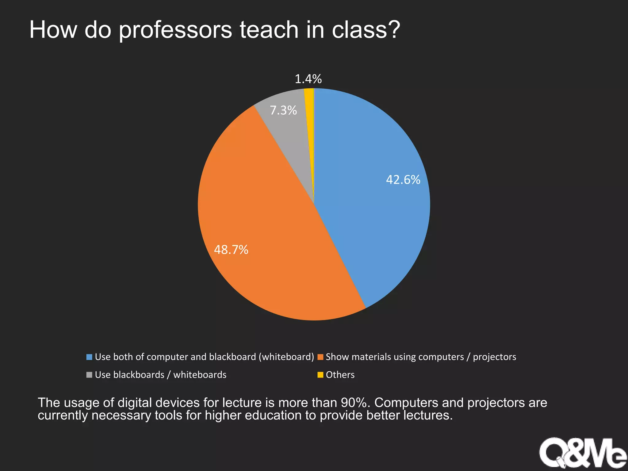 How do professors teach in class?
42.6%
48.7%
7.3%
1.4%
Use both of computer and blackboard (whiteboard) Show materials using computers / projectors
Use blackboards / whiteboards Others
The usage of digital devices for lecture is more than 90%. Computers and projectors are
currently necessary tools for higher education to provide better lectures.
 