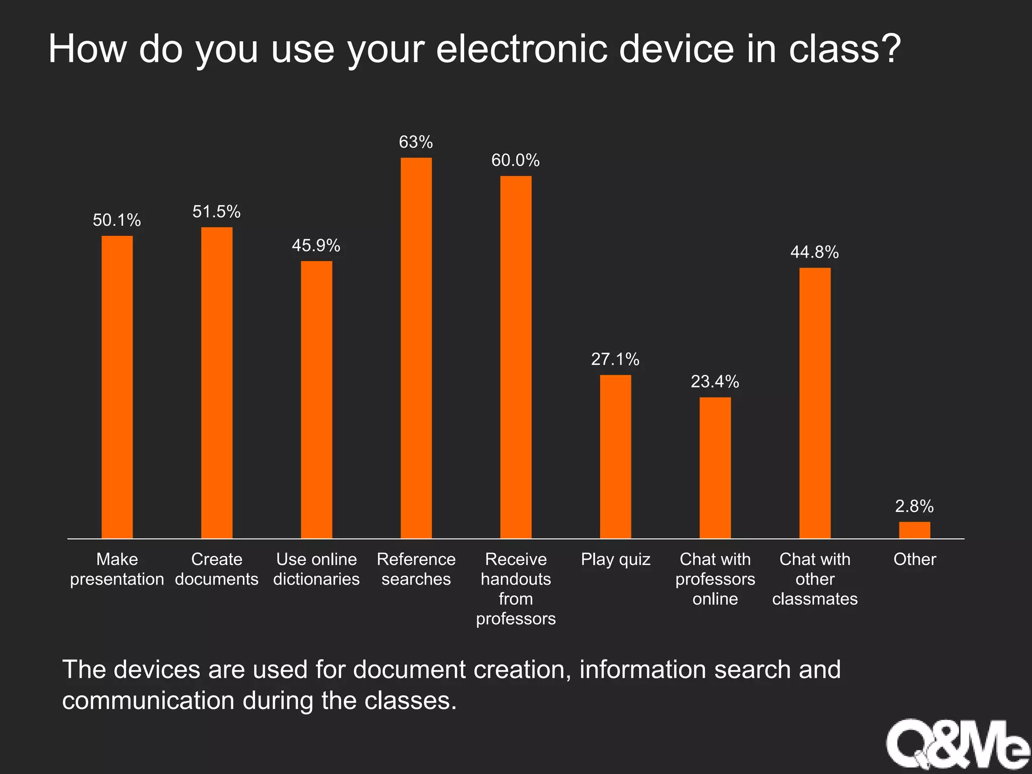 How do you use your electronic device in class?
50.1% 51.5%
45.9%
63%
60.0%
27.1%
23.4%
44.8%
2.8%
Make
presentation
Create
documents
Use online
dictionaries
Reference
searches
Receive
handouts
from
professors
Play quiz Chat with
professors
online
Chat with
other
classmates
Other
The devices are used for document creation, information search and
communication during the classes.
 