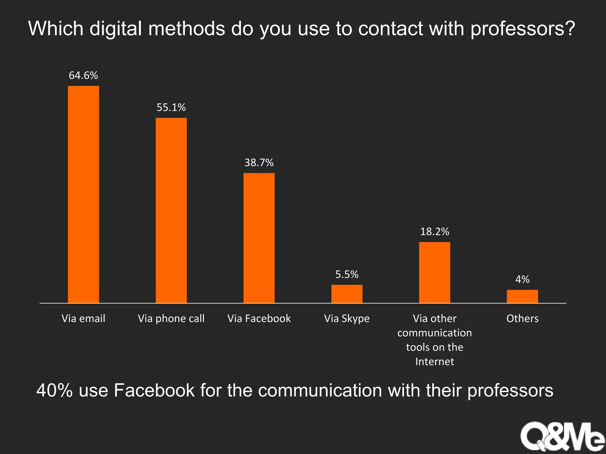 Which digital methods do you use to contact with professors?
64.6%
55.1%
38.7%
5.5%
18.2%
4%
Via email Via phone call Via Facebook Via Skype Via other
communication
tools on the
Internet
Others
40% use Facebook for the communication with their professors
 