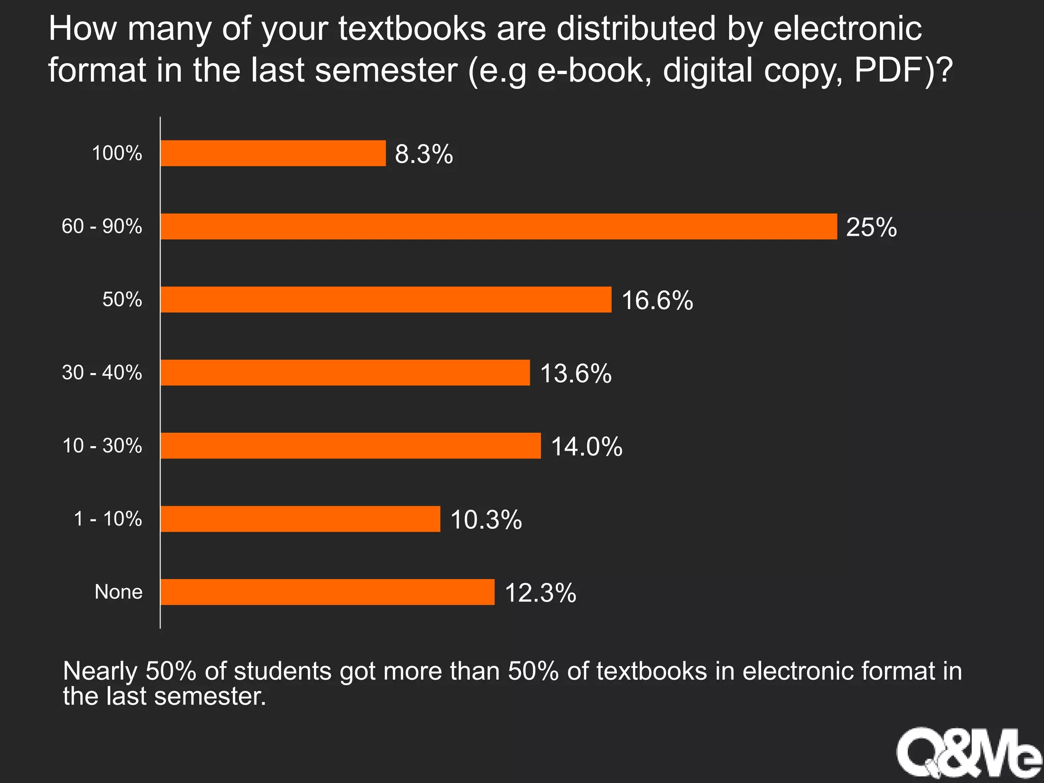 How many of your textbooks are distributed by electronic
format in the last semester (e.g e-book, digital copy, PDF)?
8.3%
25%
16.6%
13.6%
14.0%
10.3%
12.3%
100%
60 - 90%
50%
30 - 40%
10 - 30%
1 - 10%
None
Nearly 50% of students got more than 50% of textbooks in electronic format in
the last semester.
 