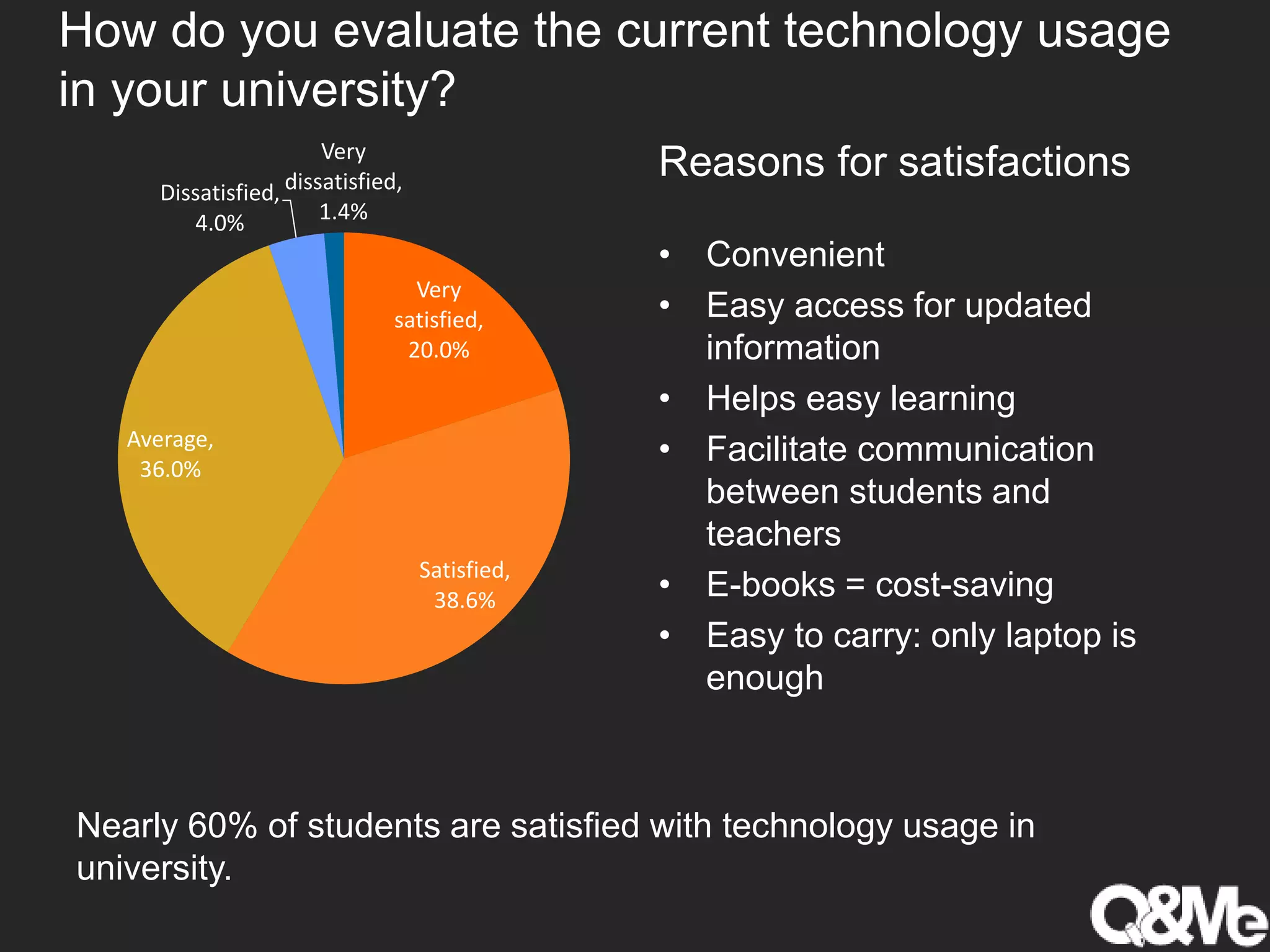 How do you evaluate the current technology usage
in your university?
Reasons for satisfactions
• Convenient
• Easy access for updated
information
• Helps easy learning
• Facilitate communication
between students and
teachers
• E-books = cost-saving
• Easy to carry: only laptop is
enough
Nearly 60% of students are satisfied with technology usage in
university.
Very
satisfied,
20.0%
Satisfied,
38.6%
Average,
36.0%
Dissatisfied,
4.0%
Very
dissatisfied,
1.4%
 