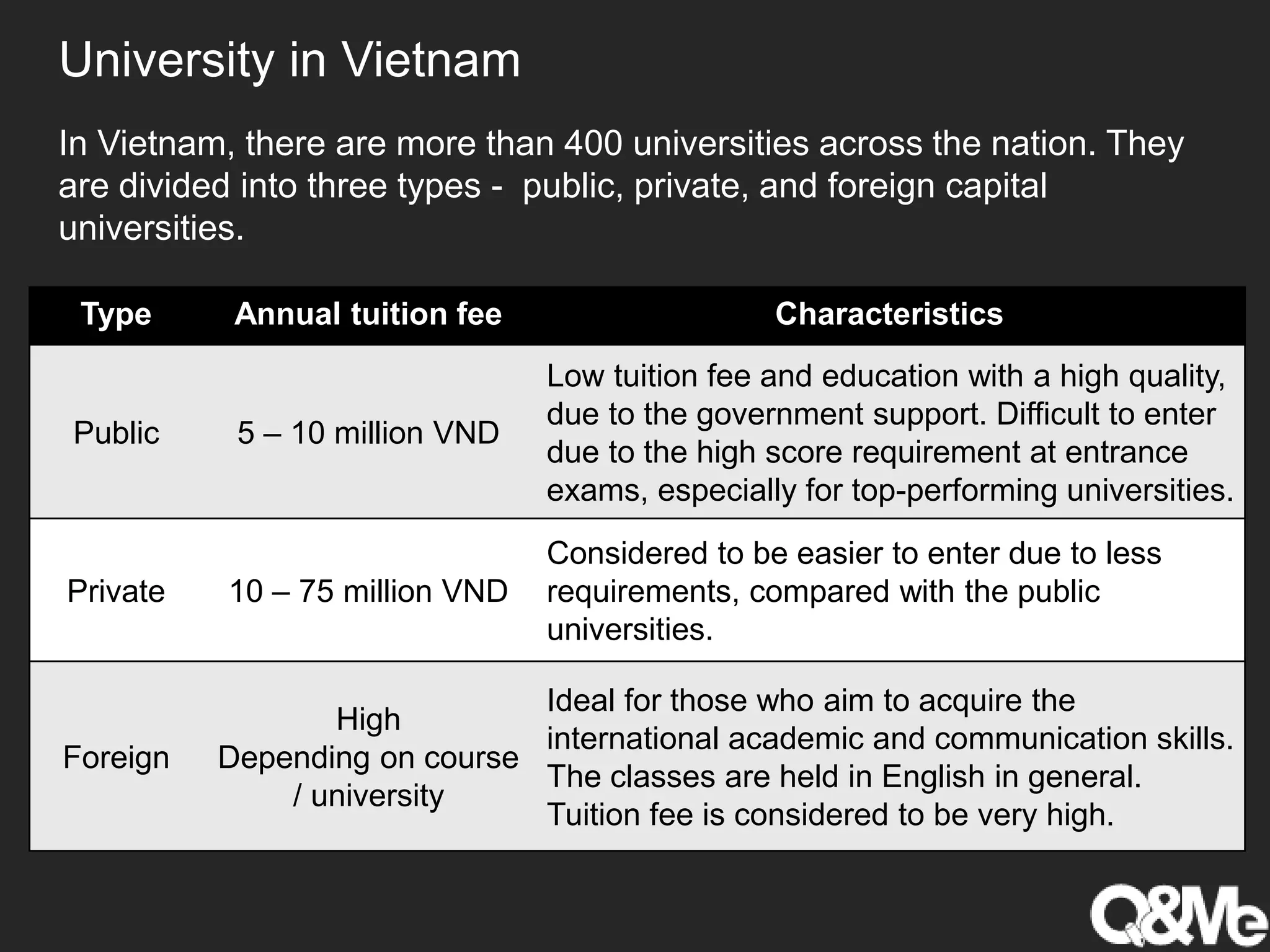 University in Vietnam
In Vietnam, there are more than 400 universities across the nation. They
are divided into three types - public, private, and foreign capital
universities.
Type Annual tuition fee Characteristics
Public 5 – 10 million VND
Low tuition fee and education with a high quality,
due to the government support. Difficult to enter
due to the high score requirement at entrance
exams, especially for top-performing universities.
Private 10 – 75 million VND
Considered to be easier to enter due to less
requirements, compared with the public
universities.
Foreign
High
Depending on course
/ university
Ideal for those who aim to acquire the
international academic and communication skills.
The classes are held in English in general.
Tuition fee is considered to be very high.
 