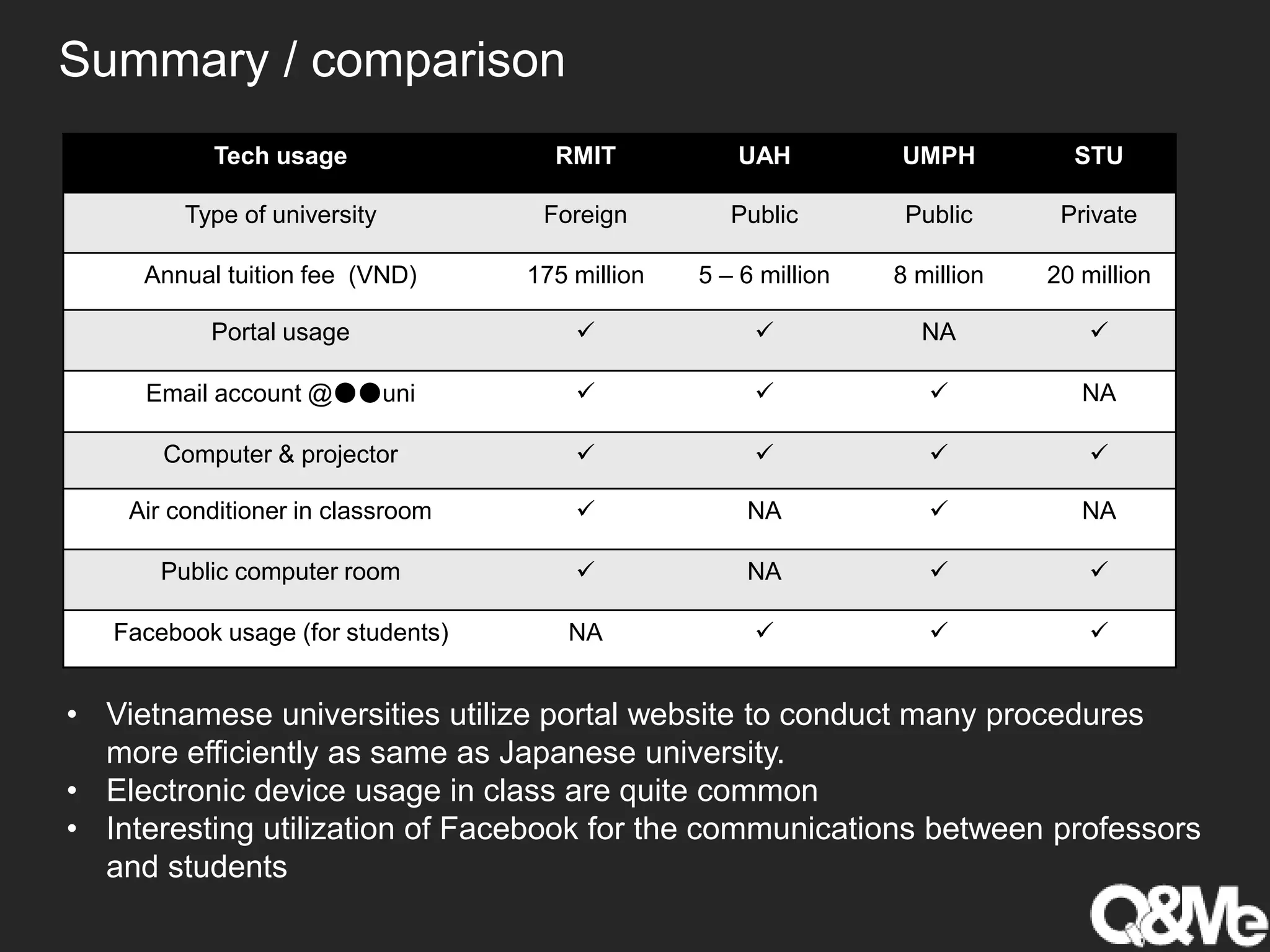Summary / comparison
Tech usage RMIT UAH UMPH STU
Type of university Foreign Public Public Private
Annual tuition fee (VND) 175 million 5 – 6 million 8 million 20 million
Portal usage   NA 
Email account @●●uni    NA
Computer & projector    
Air conditioner in classroom  NA  NA
Public computer room  NA  
Facebook usage (for students) NA   
• Vietnamese universities utilize portal website to conduct many procedures
more efficiently as same as Japanese university.
• Electronic device usage in class are quite common
• Interesting utilization of Facebook for the communications between professors
and students
 