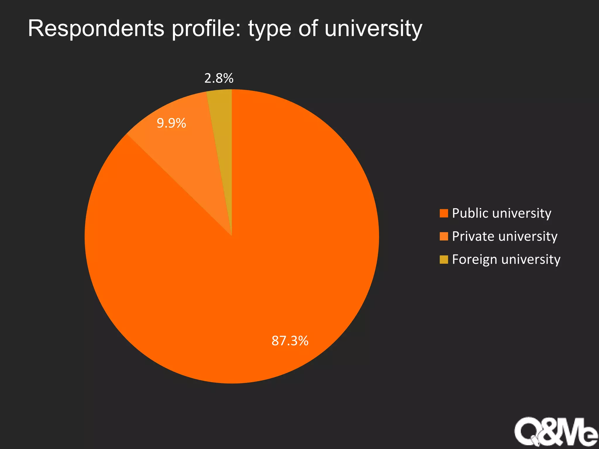 Respondents profile: type of university
87.3%
9.9%
2.8%
Public university
Private university
Foreign university
 