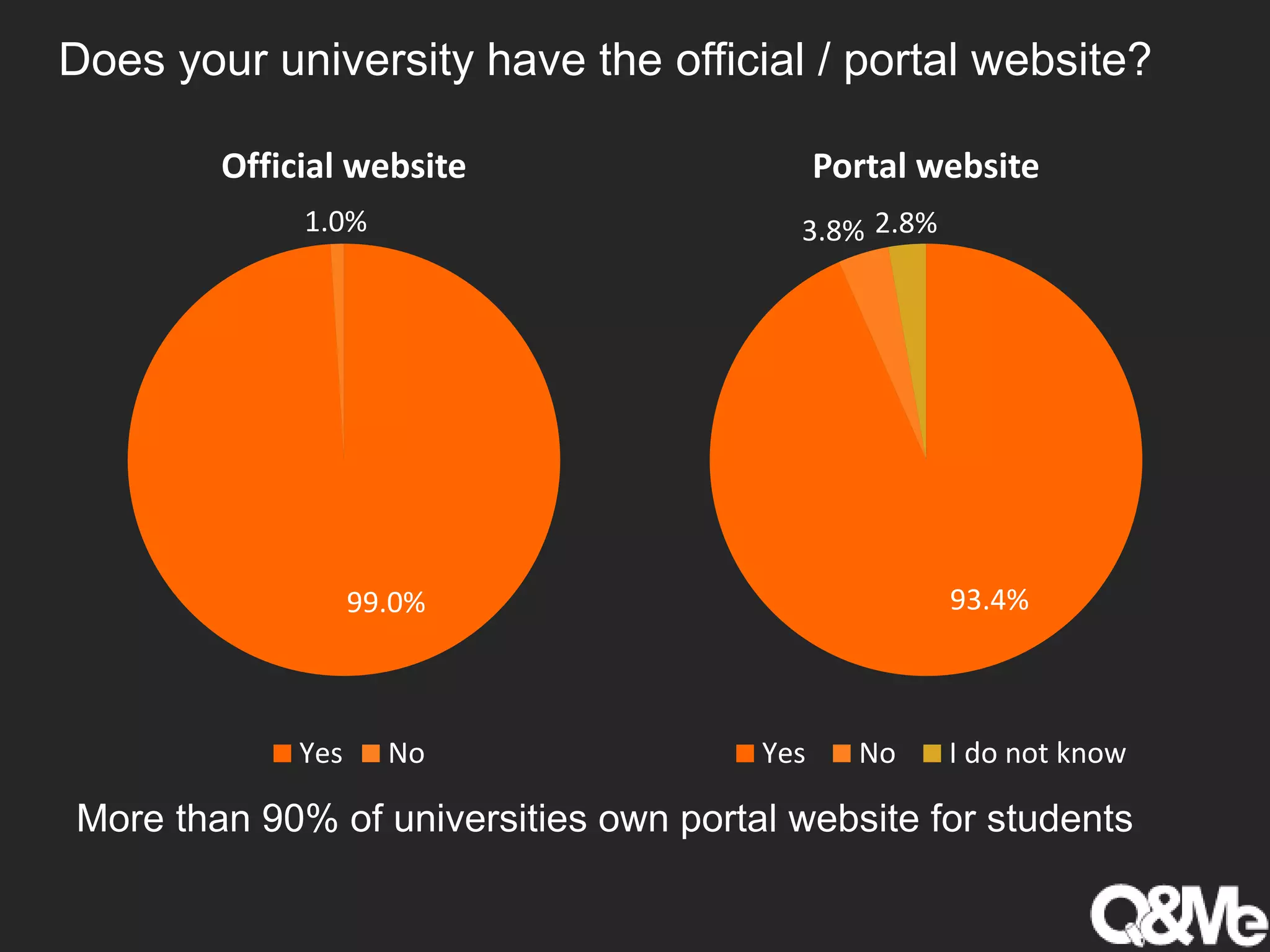 Does your university have the official / portal website?
99.0%
1.0%
Official website
Yes No
More than 90% of universities own portal website for students
93.4%
3.8% 2.8%
Portal website
Yes No I do not know
 