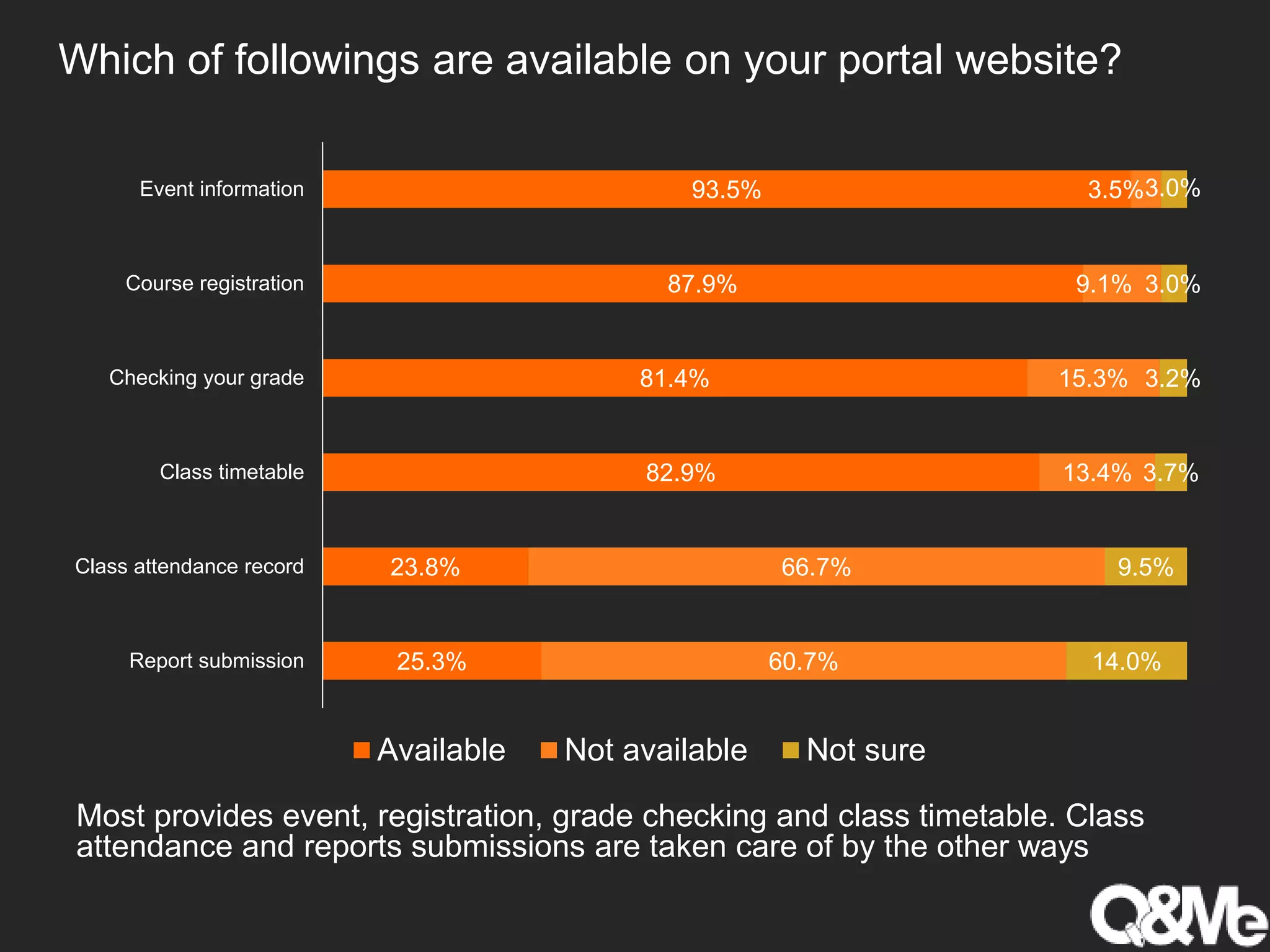 Which of followings are available on your portal website?
93.5%
87.9%
81.4%
82.9%
23.8%
25.3%
3.5%
9.1%
15.3%
13.4%
66.7%
60.7%
3.0%
3.0%
3.2%
3.7%
9.5%
14.0%
Event information
Course registration
Checking your grade
Class timetable
Class attendance record
Report submission
Available Not available Not sure
Most provides event, registration, grade checking and class timetable. Class
attendance and reports submissions are taken care of by the other ways
 