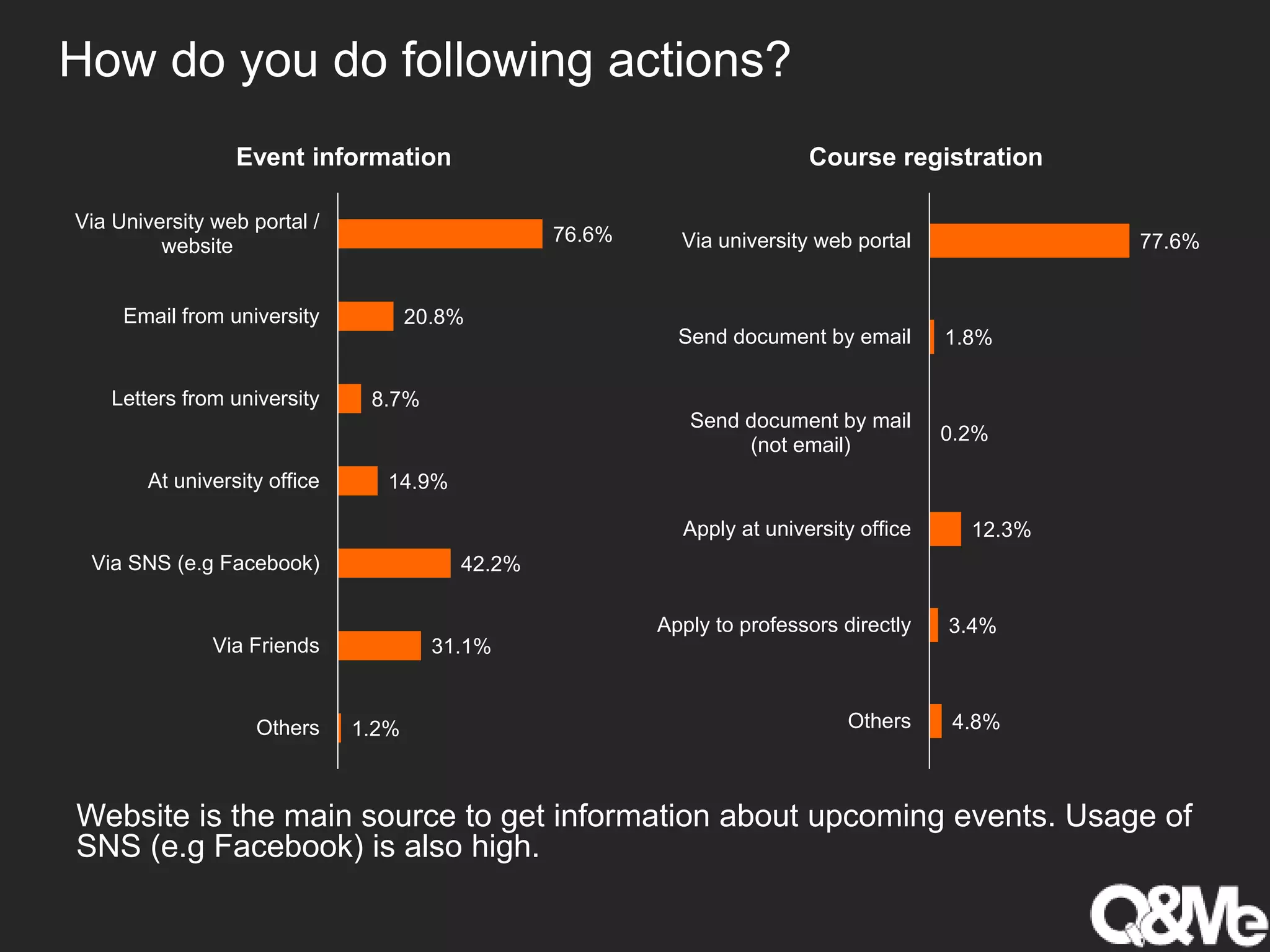 How do you do following actions?
76.6%
20.8%
8.7%
14.9%
42.2%
31.1%
1.2%
Via University web portal /
website
Email from university
Letters from university
At university office
Via SNS (e.g Facebook)
Via Friends
Others
Event information
Website is the main source to get information about upcoming events. Usage of
SNS (e.g Facebook) is also high.
77.6%
1.8%
0.2%
12.3%
3.4%
4.8%
Via university web portal
Send document by email
Send document by mail
(not email)
Apply at university office
Apply to professors directly
Others
Course registration
 