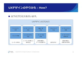 Copyright ©2015, NC Design & Consulting Co., Ltd. All rights reserved.
UXデザインのプロセス
ユーザーを知る
ユーザーの⾏行行動と⼼心
理理を知る
必要な機能と
データを定義する 試作を作る
仮説の検証と
改善⽅方針を探る
UXデザインのやりかた：How?
n  以下のプロセスを⾏行行います。
12
コンテキスト
分析
ペルソナ定義
ユーザーストーリ
作成
メンタルモデル
作成
機能⼀一覧
作成
データ⼀一覧
作成
プロトタイプ
作成
ユーザーテスト
実施
ユーザーテスト
結果分析
 