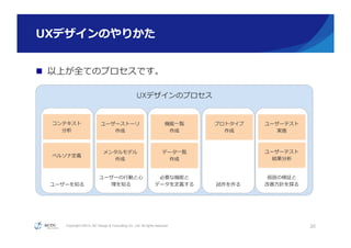 Copyright ©2015, NC Design & Consulting Co., Ltd. All rights reserved.
UXデザインのプロセス
ユーザーを知る
ユーザーの⾏行行動と⼼心
理理を知る
必要な機能と
データを定義する 試作を作る
仮説の検証と
改善⽅方針を探る
UXデザインのやりかた
n  以上が全てのプロセスです。
20
コンテキスト
分析
ペルソナ定義
ユーザーストーリ
作成
メンタルモデル
作成
機能⼀一覧
作成
データ⼀一覧
作成
プロトタイプ
作成
ユーザーテスト
実施
ユーザーテスト
結果分析
 