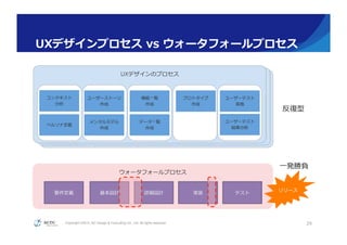 Copyright ©2015, NC Design & Consulting Co., Ltd. All rights reserved.
ウォータフォールプロセス
UXデザインのプロセス
コンテキスト
分析
ペルソナ定義
ユーザーストーリ
作成
メンタルモデル
作成
機能⼀一覧
作成
データ⼀一覧
作成
プロトタイプ
作成
ユーザーテスト
実施
ユーザーテスト
結果分析
UXデザインのプロセス
コンテキスト
分析
ペルソナ定義
ユーザーストーリ
作成
メンタルモデル
作成
機能⼀一覧
作成
データ⼀一覧
作成
プロトタイプ
作成
ユーザーテスト
実施
ユーザーテスト
結果分析
UXデザインプロセス  vs  ウォータフォールプロセス
29
UXデザインのプロセス
コンテキスト
分析
ペルソナ定義
ユーザーストーリ
作成
メンタルモデル
作成
機能⼀一覧
作成
データ⼀一覧
作成
プロトタイプ
作成
ユーザーテスト
実施
ユーザーテスト
結果分析
要件定義 基本設計 詳細設計 実装 テスト
リリース
反復復型
⼀一発勝負
 