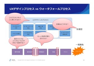 Copyright ©2015, NC Design & Consulting Co., Ltd. All rights reserved.
ウォータフォールプロセス
UXデザインのプロセス
コンテキスト
分析
ペルソナ定義
ユーザーストーリ
作成
メンタルモデル
作成
機能⼀一覧
作成
データ⼀一覧
作成
プロトタイプ
作成
ユーザーテスト
実施
ユーザーテスト
結果分析
UXデザインのプロセス
コンテキスト
分析
ペルソナ定義
ユーザーストーリ
作成
メンタルモデル
作成
機能⼀一覧
作成
データ⼀一覧
作成
プロトタイプ
作成
ユーザーテスト
実施
ユーザーテスト
結果分析
UXデザインプロセス  vs  ウォータフォールプロセス
30
UXデザインのプロセス
コンテキスト
分析
ペルソナ定義
ユーザーストーリ
作成
メンタルモデル
作成
機能⼀一覧
作成
データ⼀一覧
作成
プロトタイプ
作成
ユーザーテスト
実施
ユーザーテスト
結果分析
要件定義 基本設計 詳細設計 実装 テスト
リリース
反復復型
⼀一発勝負
反復復はどうする？
このプロセスをど
こに挿⼊入するの？
既存タスクは
どうする？もうや
める？追加する？
もっと負荷が増え
るのでは？
 