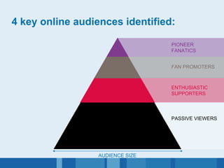 4 key online audiences identified: PASSIVE VIEWERS ENTHUSIASTIC SUPPORTERS FAN PROMOTERS PIONEER FANATICS AUDIENCE SIZE 