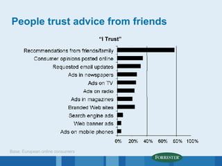 People trust advice from friends Base: European online consumers “ I Trust” 