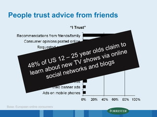 People trust advice from friends Base: European online consumers “ I Trust” 48% of US 12 – 25 year olds claim to learn about new TV shows via online social networks and blogs 