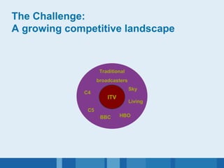 The Challenge: A growing competitive landscape ITV Traditional broadcasters C4 C5 BBC HBO Living Sky 