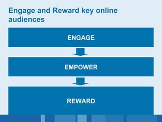 Engage and Reward key online audiences ENGAGE EMPOWER REWARD 