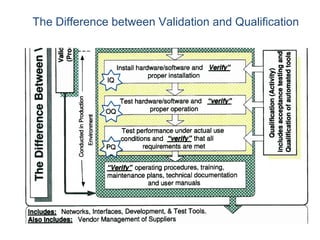 The Difference between Validation and Qualification
 