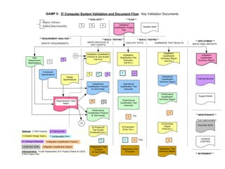 GAMP 5: IT Computer System Validation and Document Flow: Key Validation Documents
                                                                      ** EVALUATE **                              ** PLAN **
                     - Major release
                                                                A          B              K           Validation/
                     - Added functionality                                                        Qualification Project               Supplier Audit
                                                                                                          Plan



                  ** REQUIREMENT ANALYSIS **                                    ** BUILD / TESTING **          ** BUILD / TESTING **
                                                                                                                                                                            ** DEPLOYMENT **
                       IDENTIFY REQUIREMENTS                         WRITE PROTOCOL &                 EXECUTE TESTS             SUMMARIZE TEST RESULTS
                                                                       TEST SCRIPTS                                                                                       WRITE FINAL REPORTS



                                                                     Installation Qualification                                                           Installation
                                                           IQ                                             Installation                                    Qualification          Validation/
         User                                                         Protocol & Test Scripts           Qualification Test                                                      Qualification
                                             D                               (Val Env)                                                                  Summary Report
      Requirement                                                                                          Execution                                       (Val Env.)         Summary Report
                               C
      Specifications                                                                                       (Val Env.)



                        Functional                                                                        F
                                                                       E          F           G                           G
                       Specifications
                                                 Design                                                                                                  Operational
                                              Specifications                                                                                             Qualification       Training Records
                                                                                                                                                       Summary Report
                                                                          Operational                     Operational
                                                                      Qualification Protocol            Qualification Test
                                                                         & Test Scripts                    Execution

                                                                                                                                                        Performance
                                                                                                                                                         Qualification        Support Model

                                                                                                         Performance                                   Summary Report
                                        Requirements Trace                 H              I
                                              Matrix                                                    Qualification Test
                                                                                                           Execution

                                                                         Performance
                                                                      Qualification Protocol                                                                    J
                                                                         & Test Scripts                                                                                     ** MAINTENANCE **
                                                                                                                   J    Pre
                                                                                                                                                                             Post Implementation
                                                                IQ                                                                                       IQ Summary
                                                                                                                                                            Report            Final WIs/ SOPs
                                                                          IQ Protocol &                   IQ Execution
                                                                           Test Scripts                    (Prod. Env.)                                   (Prod Env.)
Optional: C-Risk Analysis,      D-Training Plan,
                                D-Training Plan,                        (Production Env.)
E-Detailed Design Specs., F-Configuration Spec.,
                           F-Configuration Spec.,
                                                                                                              F           J    Post                             J               CHANGE
                                                                                      F
G-Training & Manuals, H-Migration Qualification Protocol,
G-Training & Manuals, H-Migration Qualification Protocol,                                                                                                                       CONTROL

I-Draft WIs/ SOPs,      J-Migration Qualification Report
                        J-Migration Qualification Report                   Regression Test
                                                                               Protocol                   Regression Test                              Regression Test
Administrative: A-GxP Assessment, B-IT Project Charter & CSCR,              & Test Scripts                  Execution                                  Summary Report
K-MS Project Plan                                                                                                                                                           ** RETIREMENT **
 