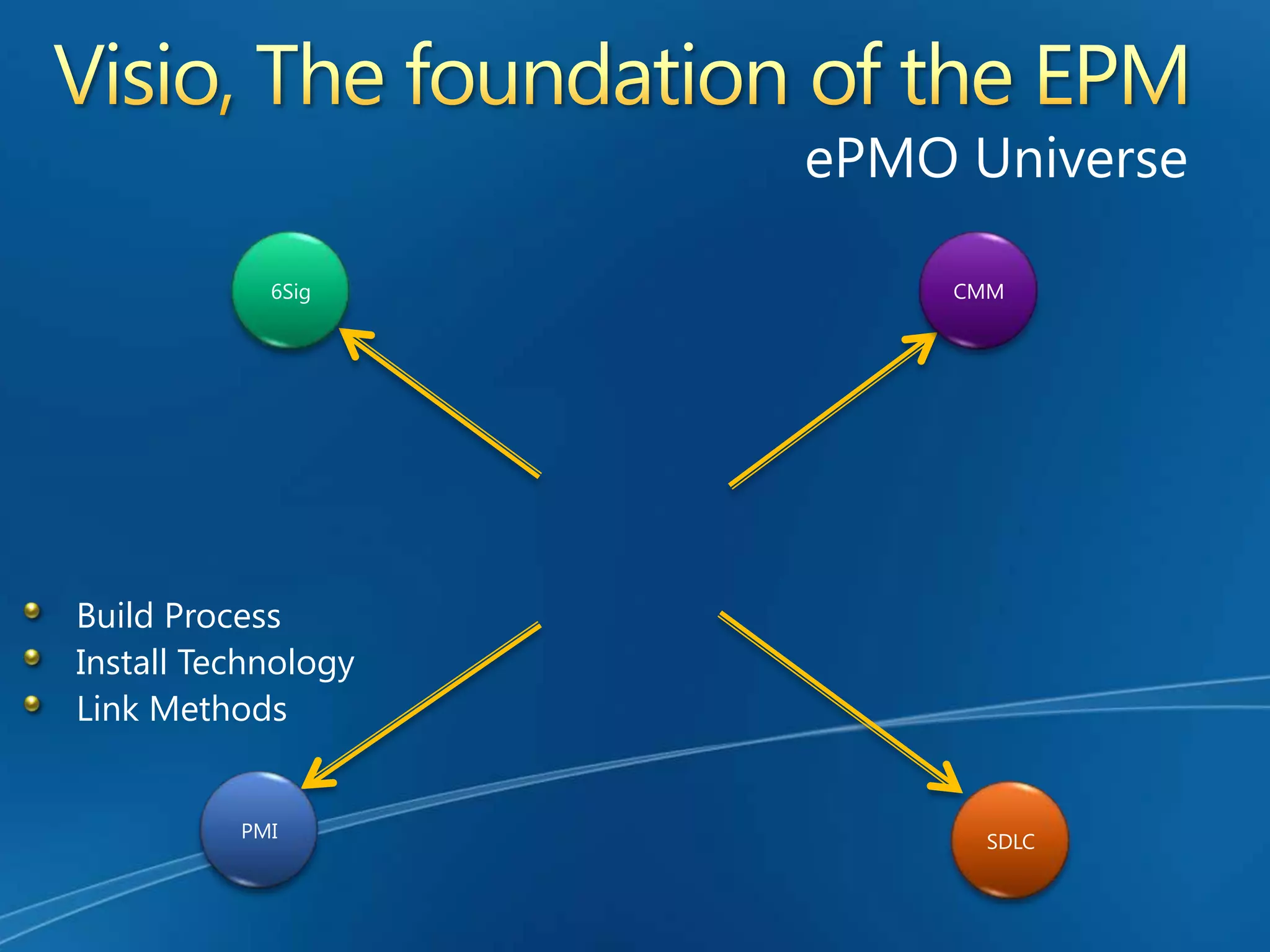 Microsoft EPM Process CapabilitiesConsistent User InterfaceEPM Process AutomationePMO CommunicationsProjectPortfolioManagementPMO ProcessProject Management CapabilitiesResource and Schedule ManagementDemand ManagementPortfolio AnalyticsGovernance WorkflowTimesheetReportingCollaborationPortfolio SelectionProgram ManagementCollaboration CapabilitiesEnterprise Content ManagementBusiness Process & FormsBusiness InsightCollaborative WorkspacesSearchPortalDemandManagementPlan & ExecuteBusiness Insight