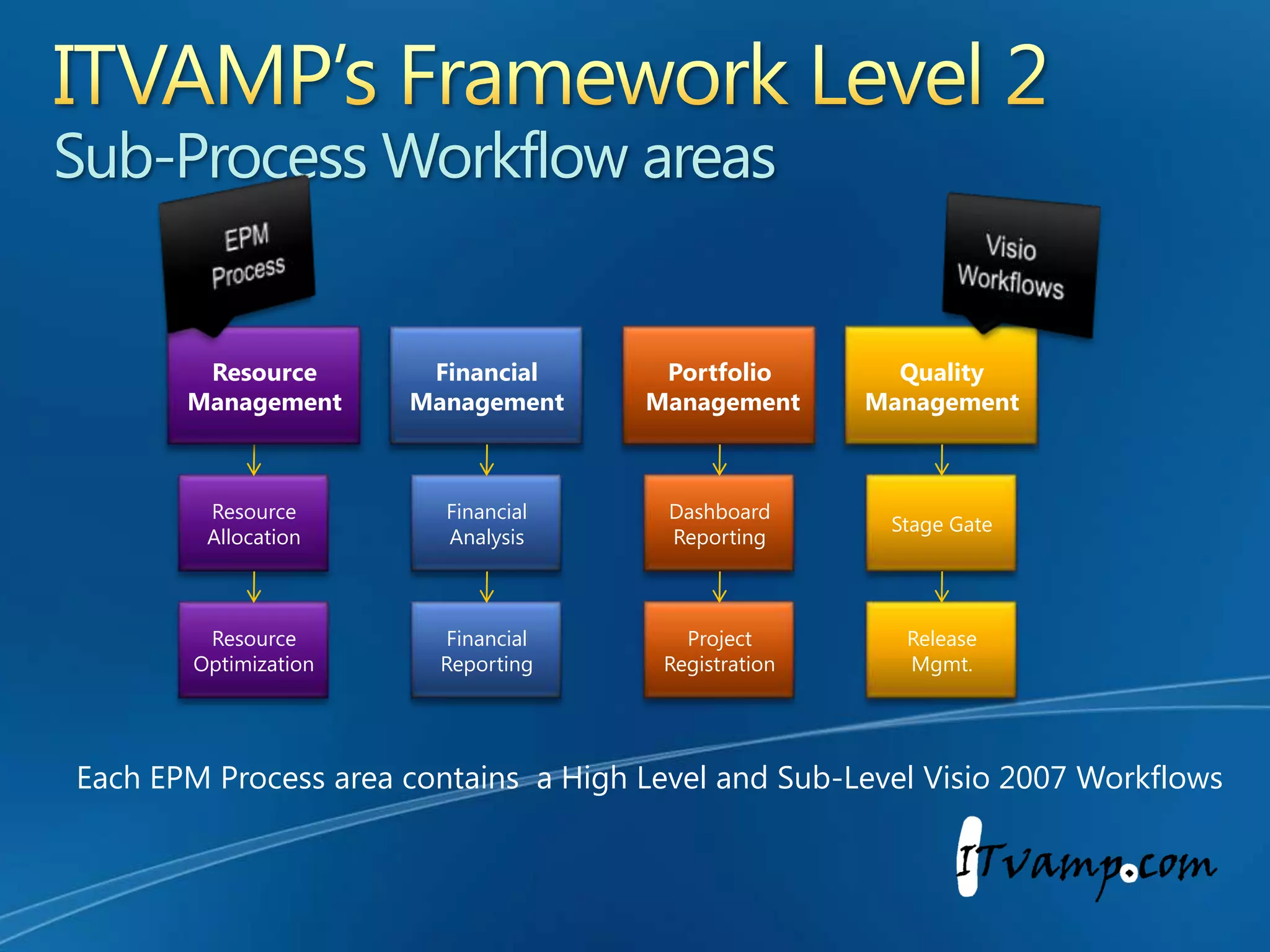 ITVAMP 12 Key EPM Process AreasEach EPM Process area contains  a High Level and Sub-Level Visio 2007 Workflows