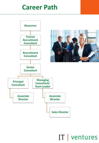 Career Path

         Resourcer


          Trainee
        Recruitment
         Consultant


        Recruitment
         Consultant


           Senior
         Consultant


                  Managing
 Principal
                 Consultant/
Consultant
                 Team Leader


    Associate              Associate
    Director               Director



                               Sales Director
 