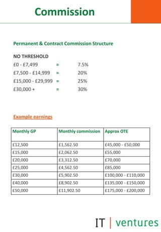 Commission

Permanent & Contract Commission Structure

NO THRESHOLD
£0 - £7,499        =       7.5%
£7,500 - £14,999   =       20%
£15,000 - £29,999 =        25%
£30,000 +          =       30%




Example earnings

Monthly GP         Monthly commission Approx OTE

£12,500            £1,562.50          £45,000 - £50,000
£15,000            £2,062.50          £55,000
£20,000            £3,312.50          £70,000
£25,000            £4,562.50          £85,000
£30,000            £5,902.50          £100,000 - £110,000
£40,000            £8,902.50          £135,000 - £150,000
£50,000            £11,902.50         £175,000 - £200,000
 