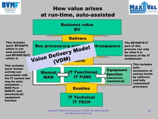 How value arises
at run-time, auto-assisted
IT Technical
IT TECH
IT Functional
IT FUNC
Bus process/org activity path/sequence
BP/OAP/S
Business value
BV
Enables
Enacts
Delivers
Manual
MAN
Copyright © MaxVal Consultancy Ltd, 2023. All rights reserved.
www.Maximum-Value.co.uk
22
This includes
‘pure’ human
activity not
associated with
the IT system but
may be auto-
simulated …
MAN Pure
MAN/IT, and
(mechanical)
equipment
function
This includes
‘pure’ BP/OAP/S
which is not
auto-assisted
and BP/OAP/S(IT)
which is
This includes
auto-
assistance at
various levels
by software
and fully
‘automated’
processes
The BP/OAP/S-IT
part of this
process can only
be what it is
because of the IT
enablement
Equipment
function
(electronic,
mechanical)
 