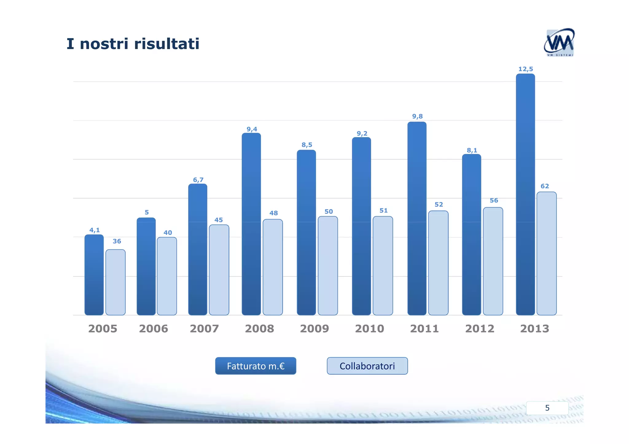 I nostri risultati 
5 
6,7 
9,4 
8,5 
9,2 
9,8 
8,1 
12,5 
45 
48 50 51 
52 
56 
62 
5 
2005 2006 2007 2008 2009 2010 2012 
Fatturato m.€ 
4,1 
2011 2013 
Collaboratori 
36 
40 
 