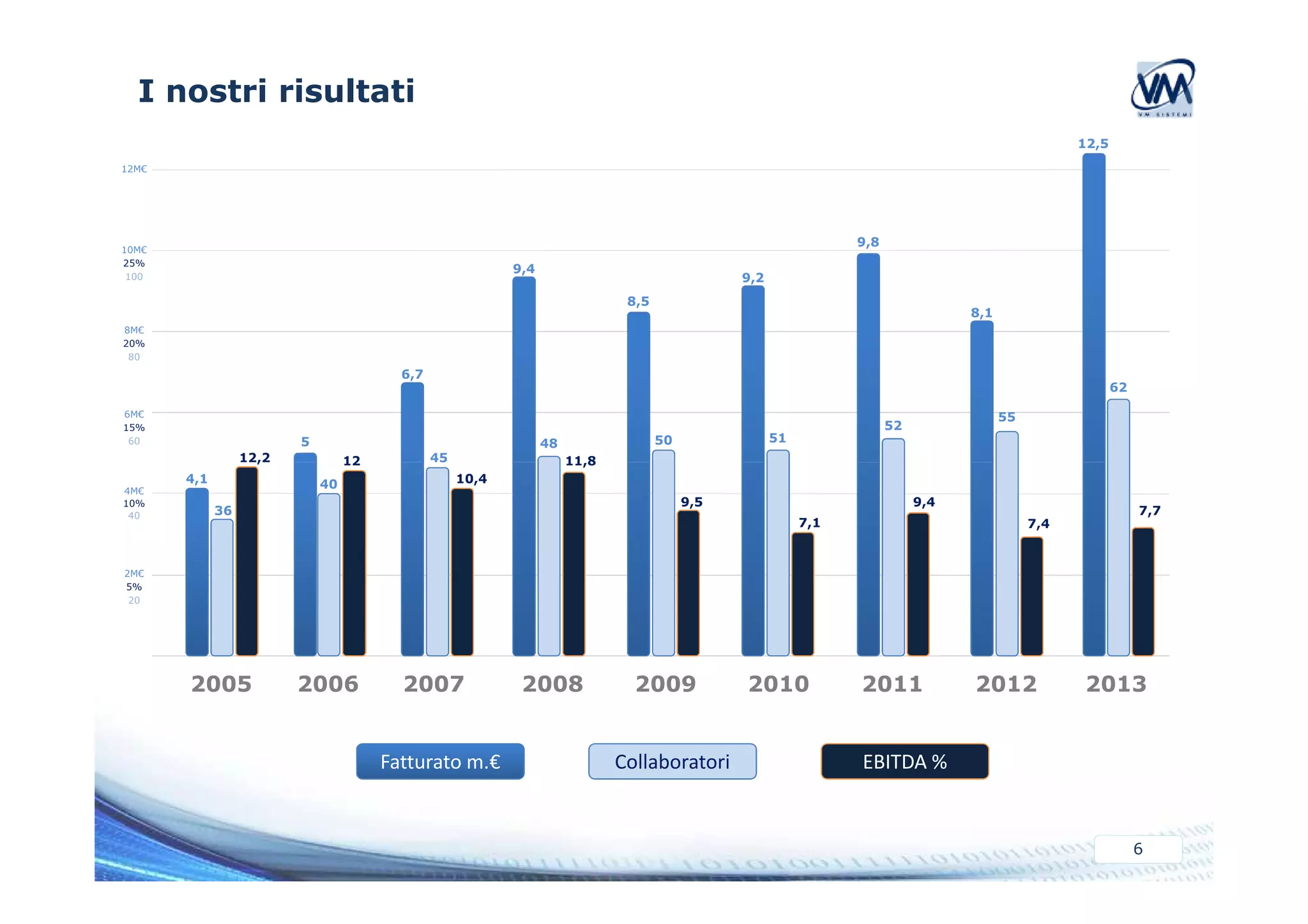 I nostri risultati 
5 
6,7 
9,4 
8,5 
9,2 
9,8 
8,1 
12,5 
10M€ 
25% 
100 
8M€ 
20% 
80 
6M€ 
15% 
60 
48 50 51 
12,2 12 
45 
11,8 
52 
55 
62 
12M€ 
6 
2005 2006 2007 2008 2009 2010 2012 
Fatturato m.€ EBITDA % 
4,1 
2011 2013 
4M€ 
10% 
40 
2M€ 
5% 
20 
Collaboratori 
10,4 
9,5 
7,1 
9,4 
7,4 
36 
40 
7,7 
 