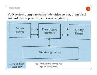KIND@KISHOR
8
VoD system components include video server, broadband
network, set-top boxes, and service gateway.
 