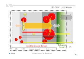 SCADA data flows …
S

S
S

S

S

S
S
S

S

S

Industrial process Domain
Field
Layer

Plant
Layer

Process Network

Enterpr...
